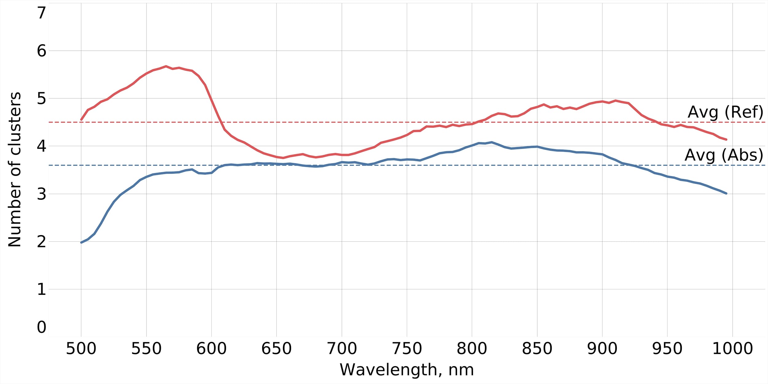 Cluster Number Comparison