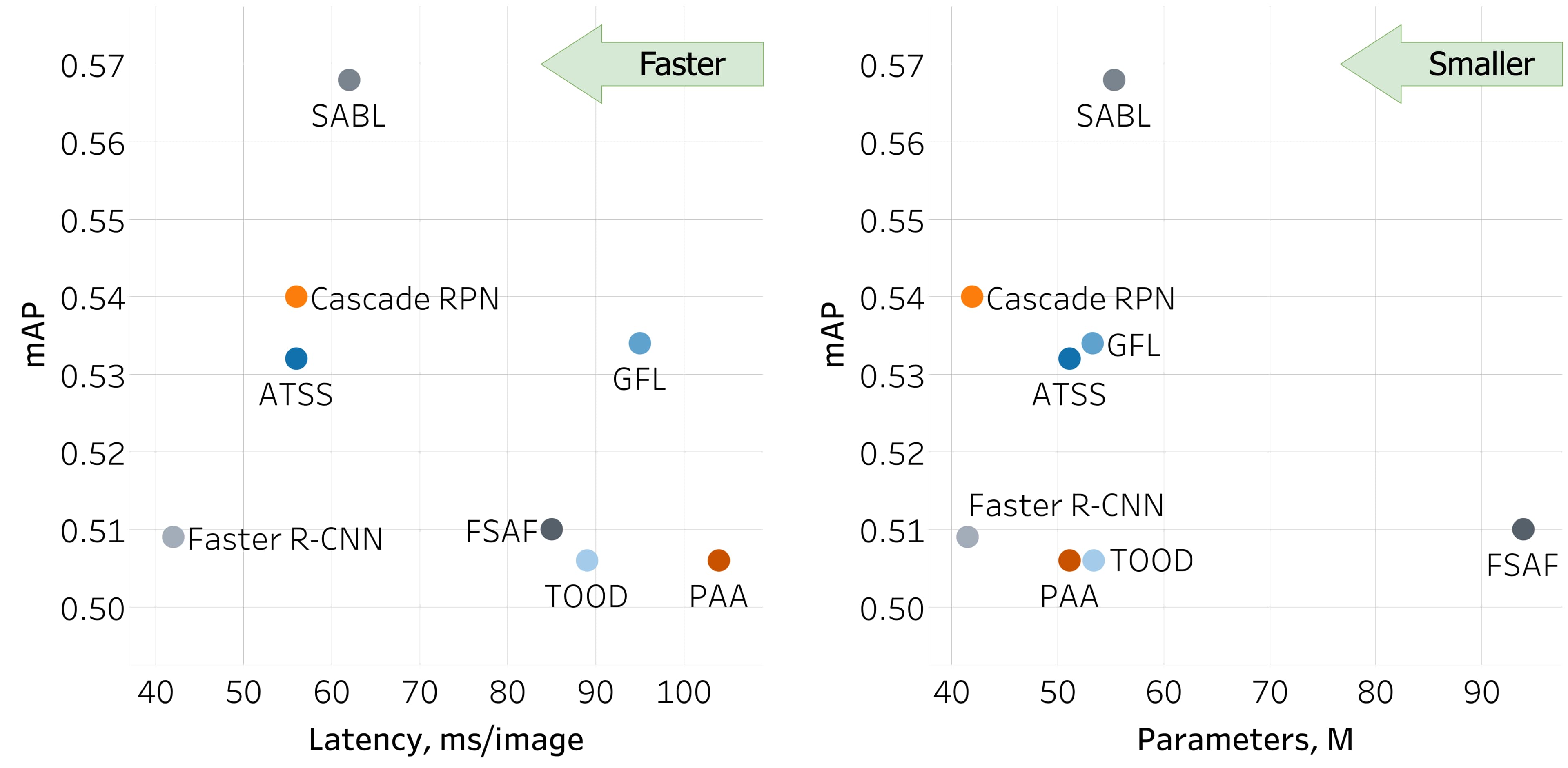 Comparison of Detection Networks