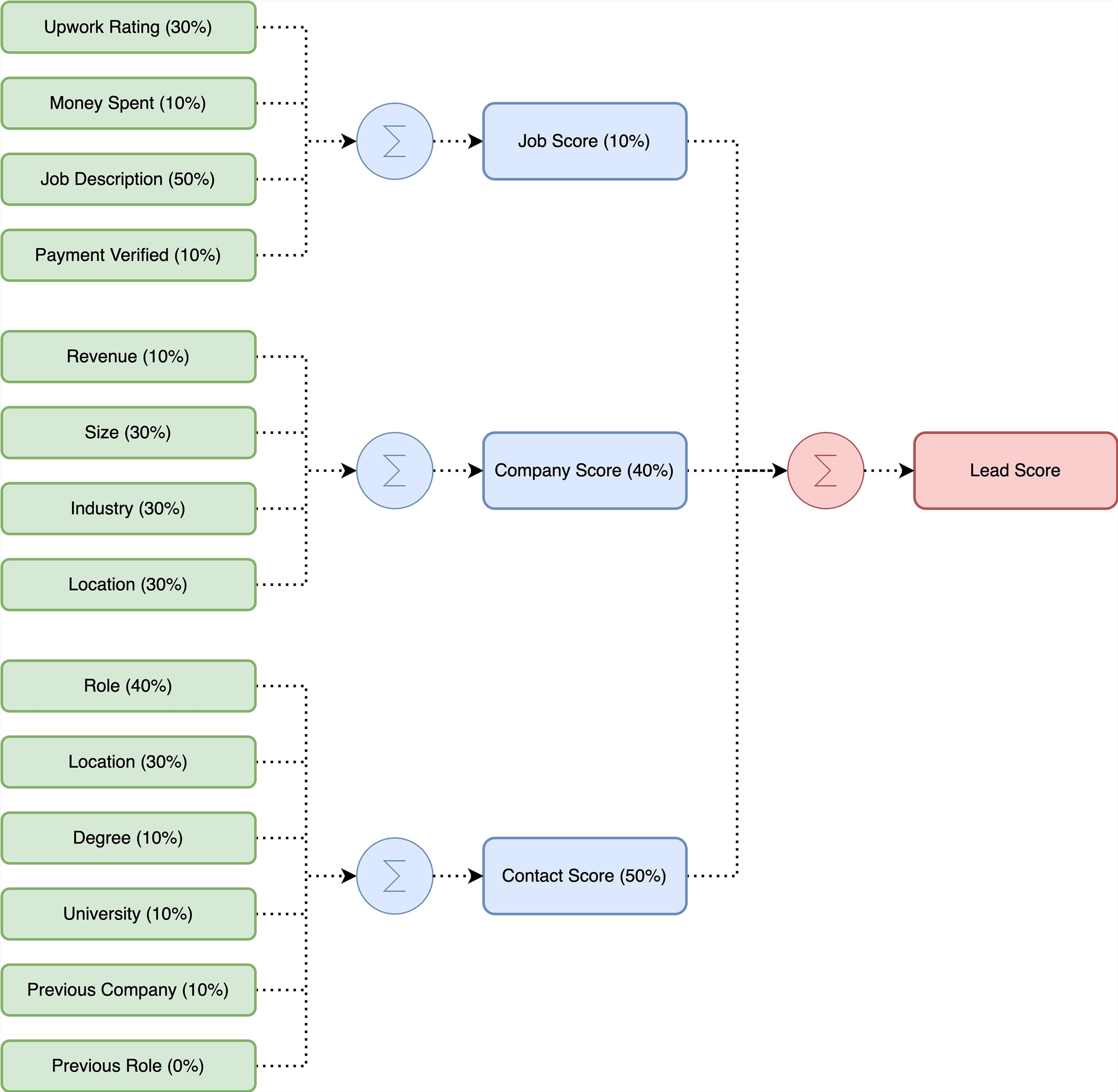 Sales Pilot Workflow