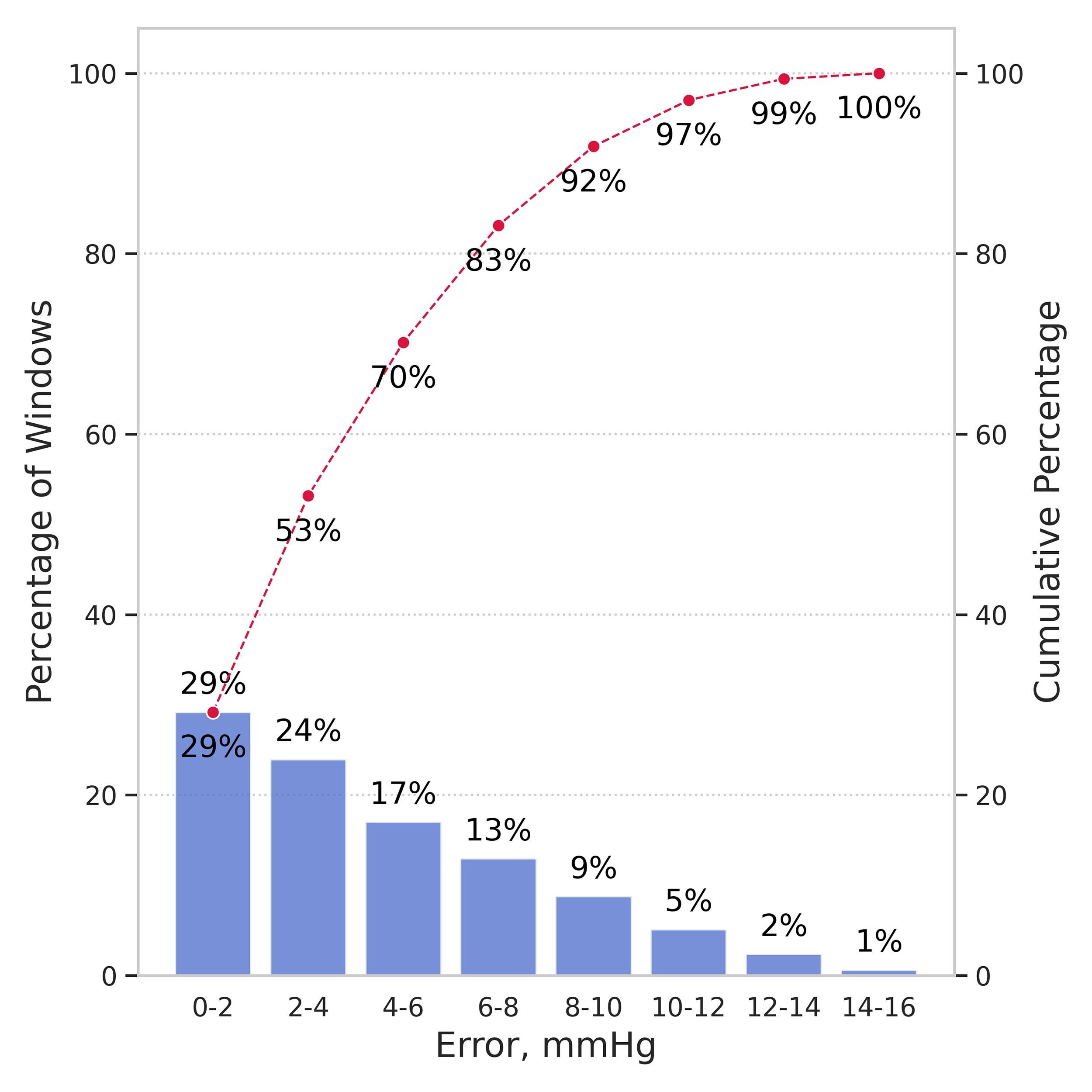 Error Distribution of mWDN Model