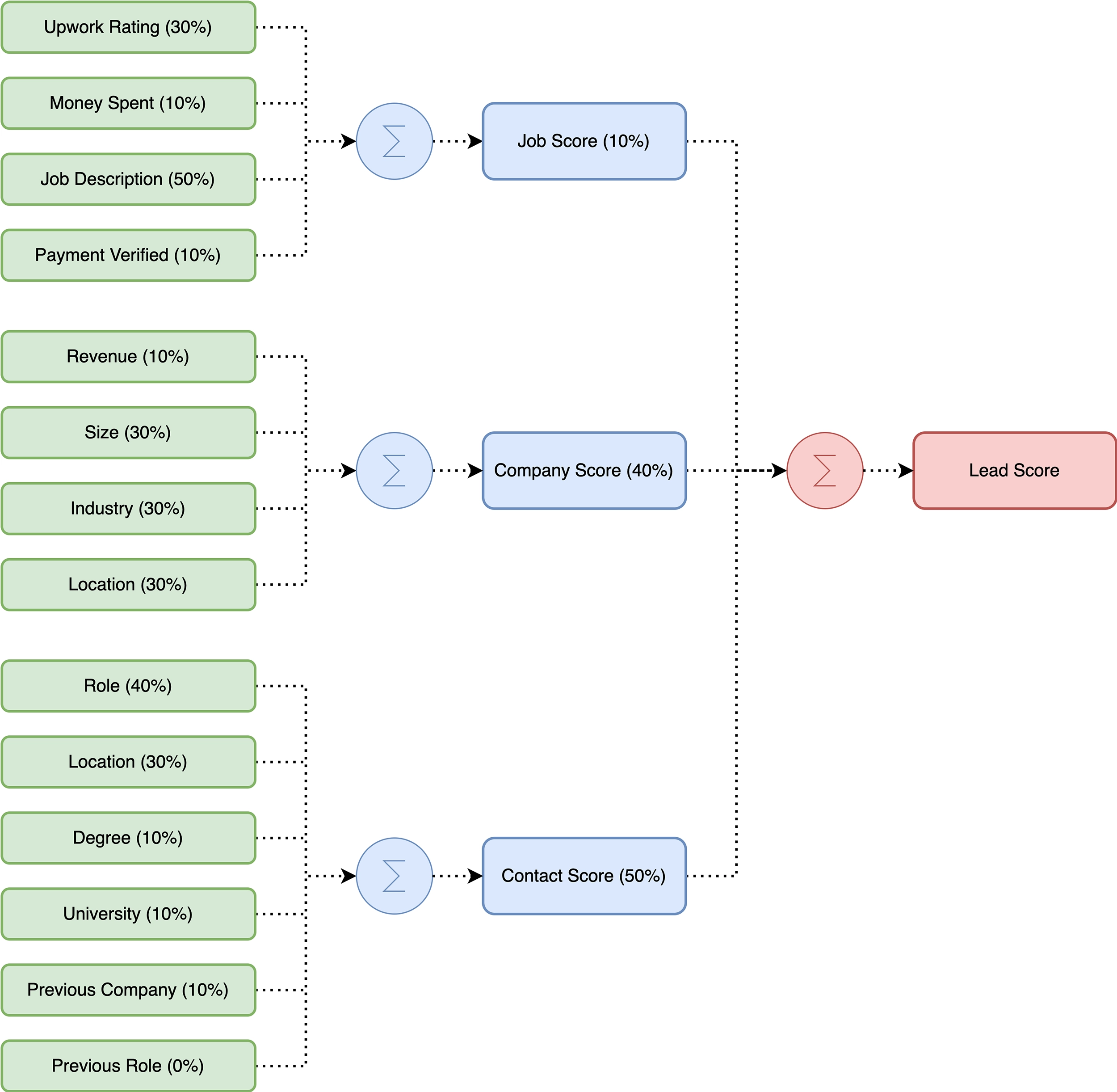 Sales Pilot Workflow