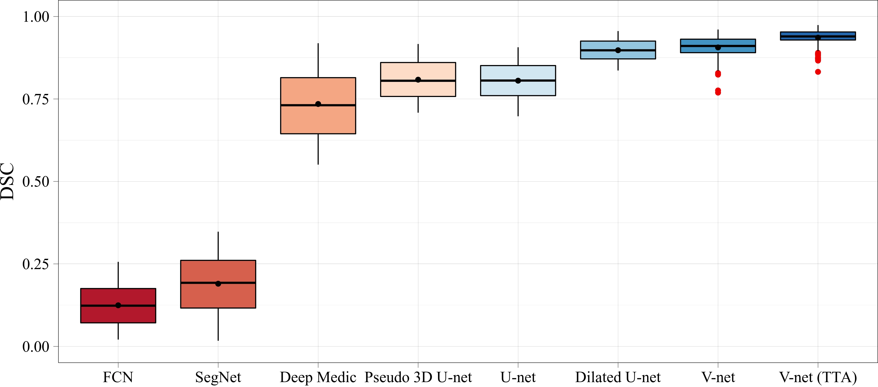 Comparison with Other Networks
