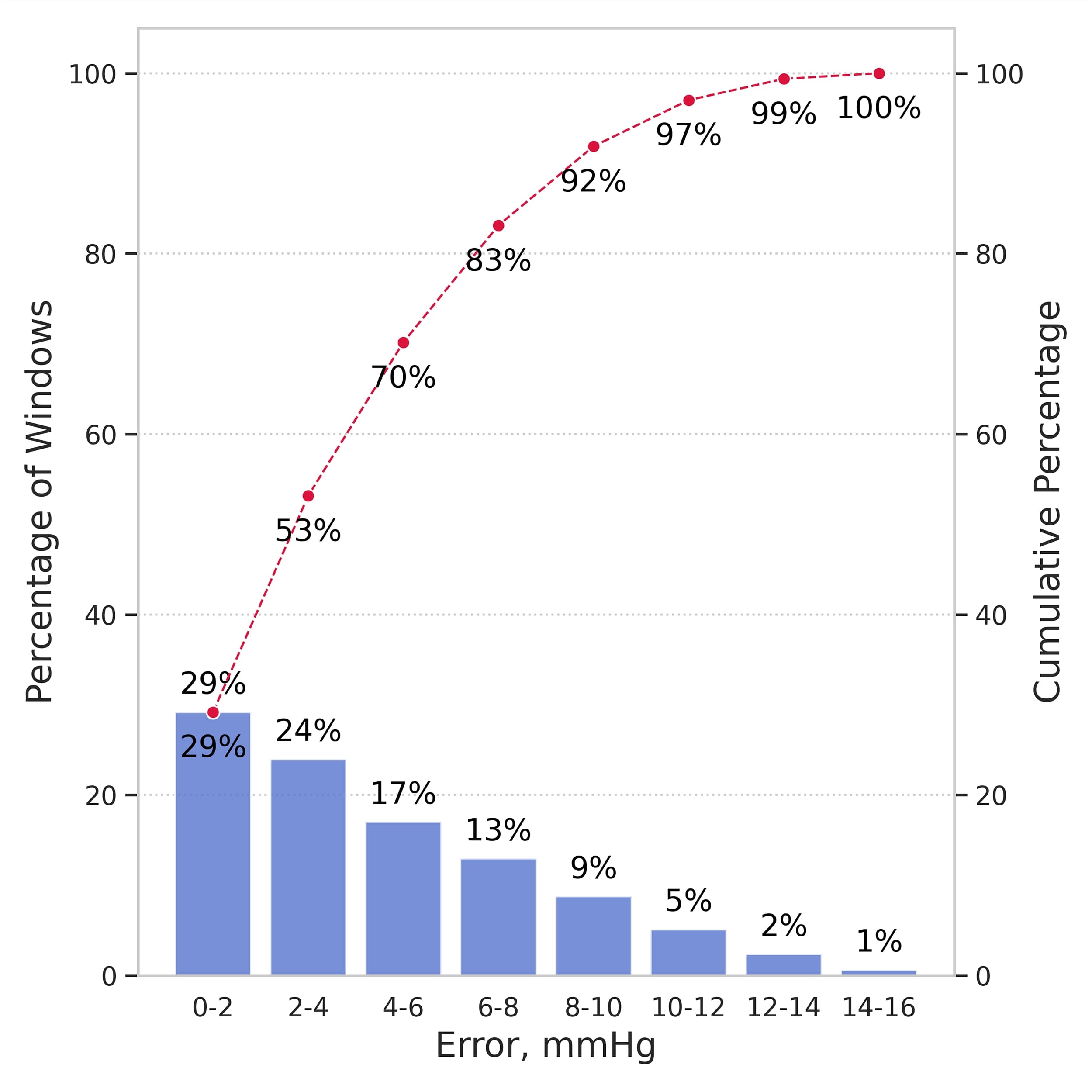 Error Distribution of mWDN Model